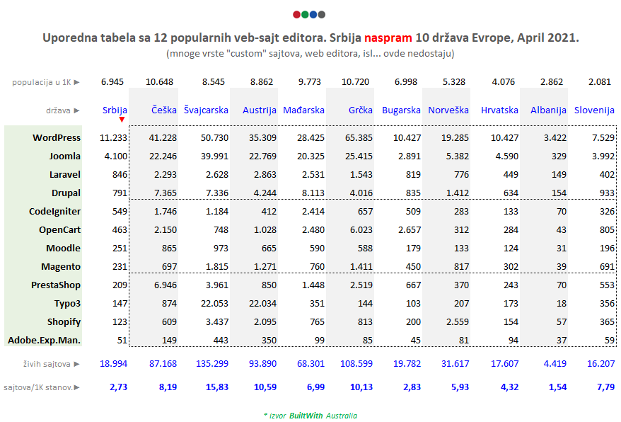 Uporedna tabela sa 12 popularnih veb-sajt editora - Tetracom Media